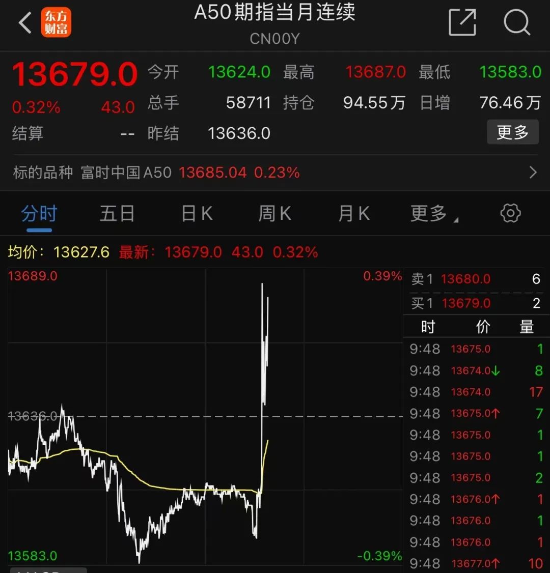 剛剛，A50直線拉升！分析師：警惕小盤股調(diào)整風(fēng)險(xiǎn)！