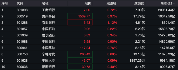 剛剛，A50直線拉升！分析師：警惕小盤股調(diào)整風(fēng)險(xiǎn)！