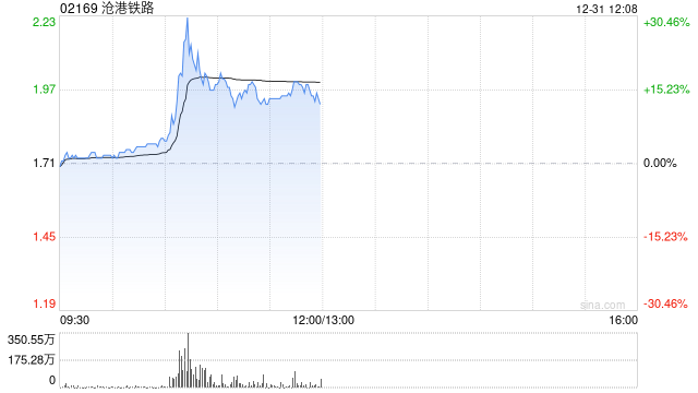 滄港鐵路早盤一度飆升逾30% 月內(nèi)股價(jià)實(shí)現(xiàn)翻倍