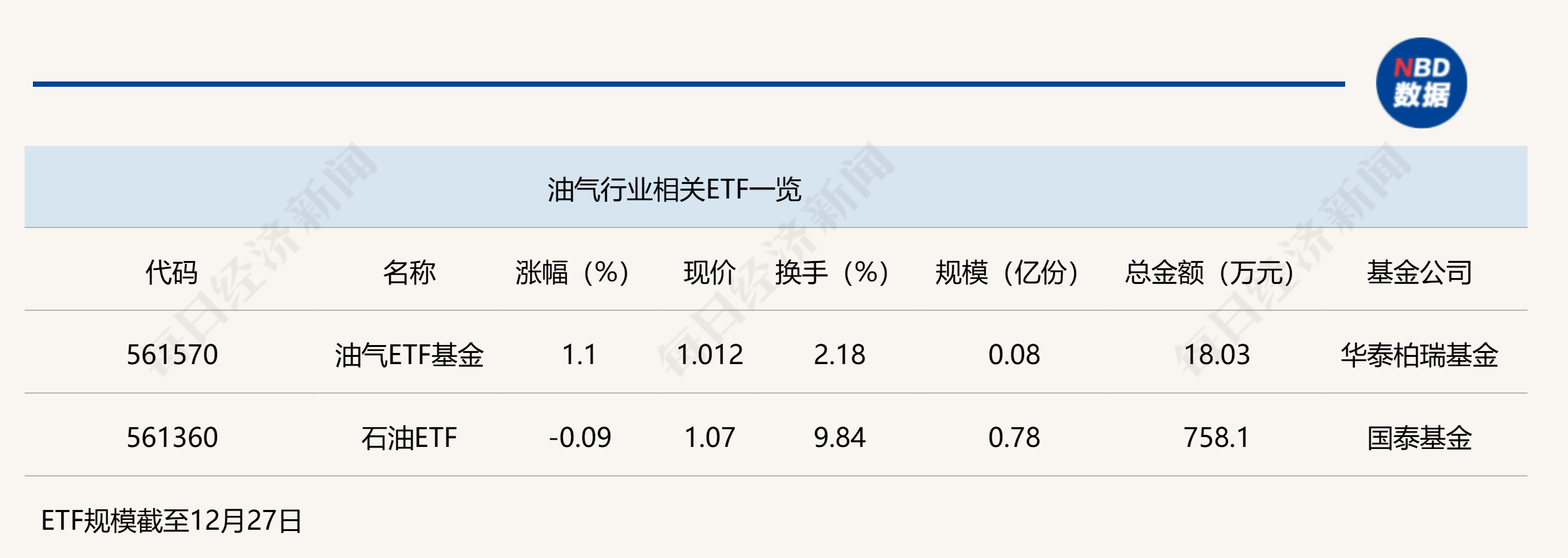 行業(yè)ETF風(fēng)向標(biāo)丨紅利策略持續(xù)走強(qiáng)，油氣ETF基金半日漲幅超1%
