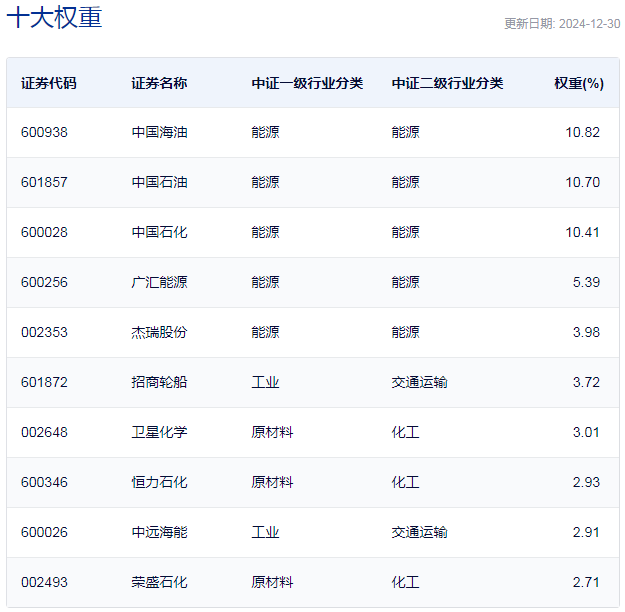 行業(yè)ETF風(fēng)向標(biāo)丨紅利策略持續(xù)走強(qiáng)，油氣ETF基金半日漲幅超1%