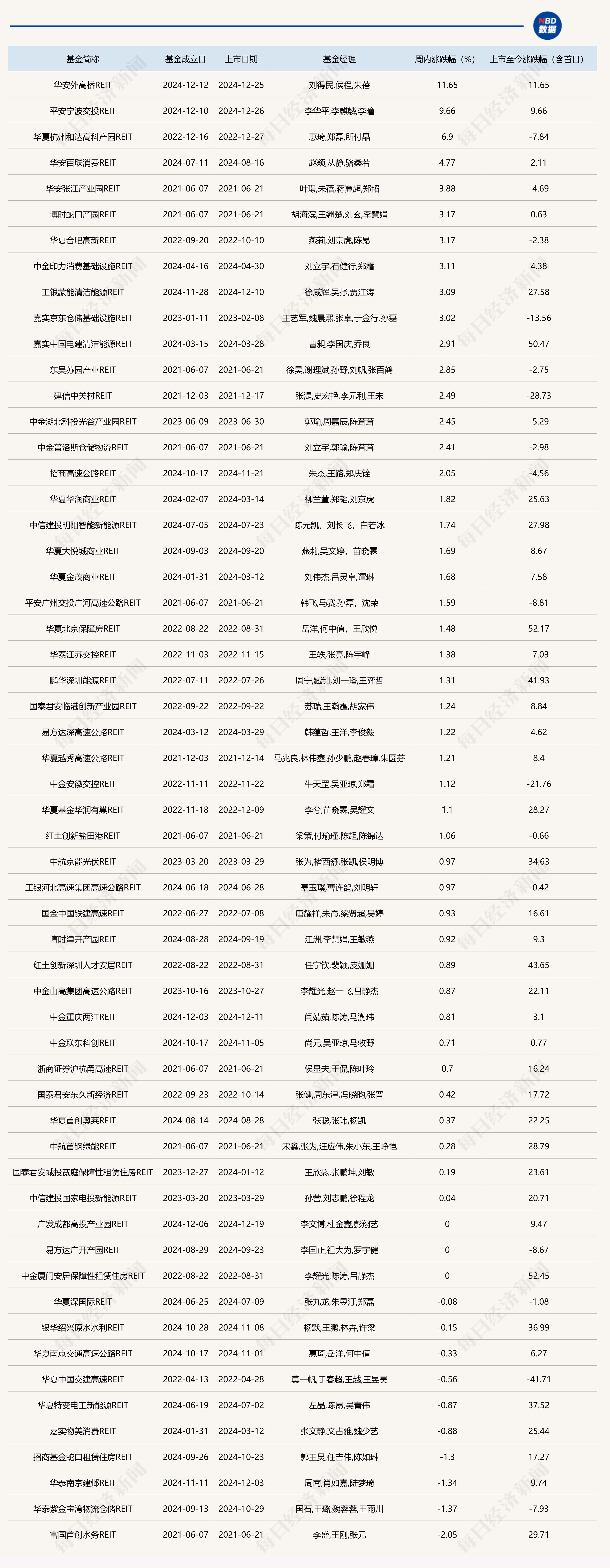 公募REITs二級市場上周小幅上漲，又有產(chǎn)品出現(xiàn)項目退租、降租情況