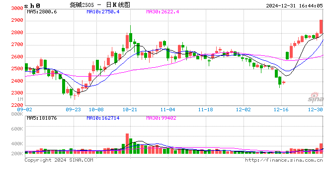 收評|國內(nèi)期貨主力合約漲跌不一 LPG、燒堿漲超4%