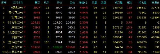收評|國內(nèi)期貨主力合約漲跌不一 LPG、燒堿漲超4%