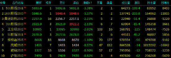 收評|國內(nèi)期貨主力合約漲跌不一 LPG、燒堿漲超4%