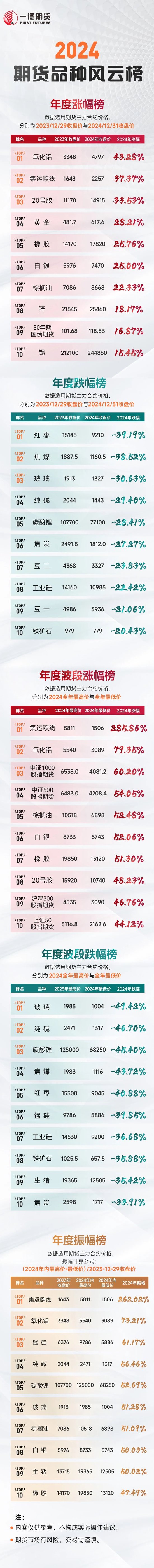 【2024年期貨之勢】榜單新鮮出爐！究竟是哪些品種榜上有名？