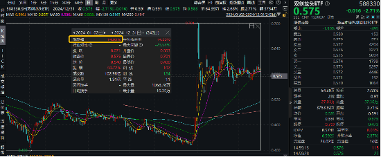 2024年收官！中國(guó)版“納斯達(dá)克”——雙創(chuàng)龍頭ETF（588330）年內(nèi)累漲14%