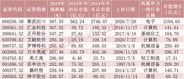 2024年A股成績單出爐，最牛股票漲逾380%！