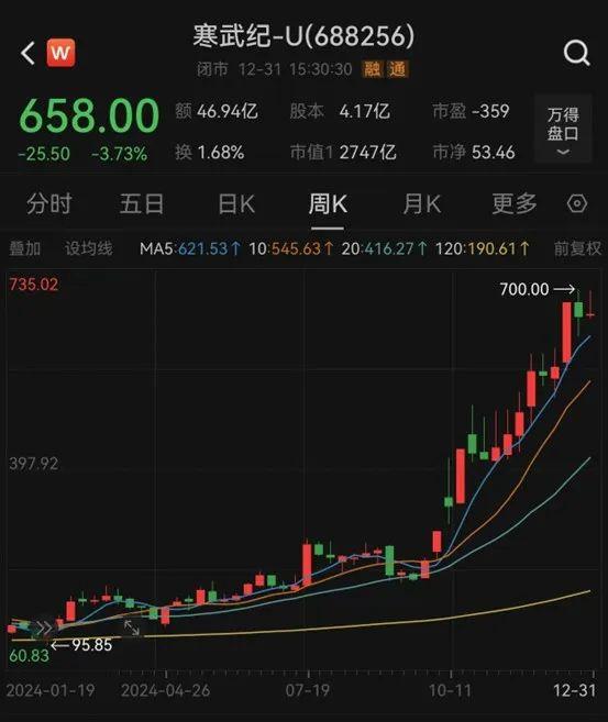 2024年A股成績單出爐，最牛股票漲逾380%！