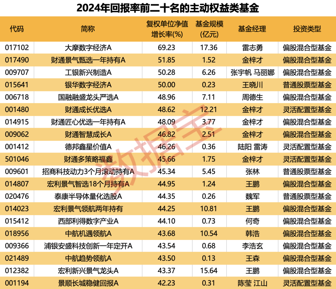 重倉(cāng)AI，大摩年度回報(bào)率近70%！小盤(pán)基金表現(xiàn)占優(yōu)