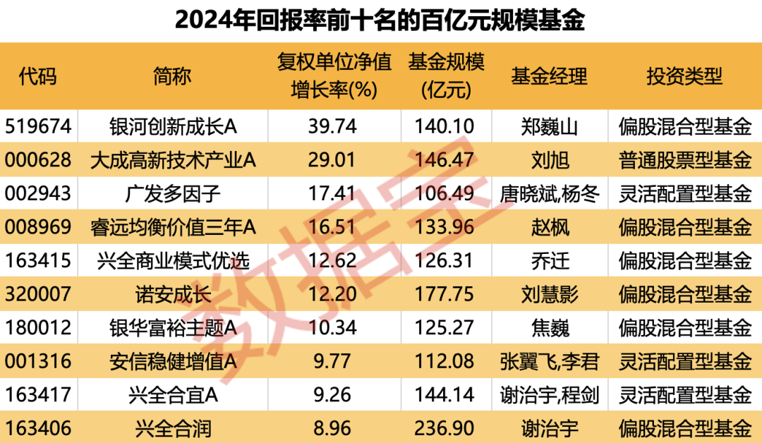 重倉(cāng)AI，大摩年度回報(bào)率近70%！小盤(pán)基金表現(xiàn)占優(yōu)