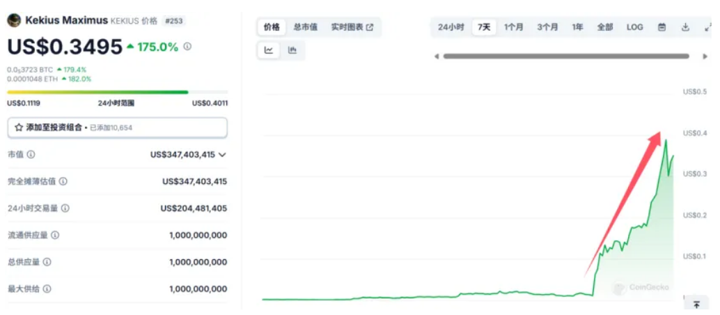 大漲3000%，馬斯克引爆幣圈！