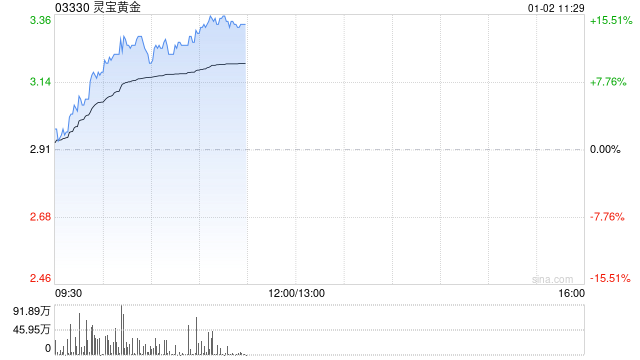 靈寶黃金現(xiàn)漲超12% 公司預計2024年銷售收入及經營業(yè)績再創(chuàng)歷史新高