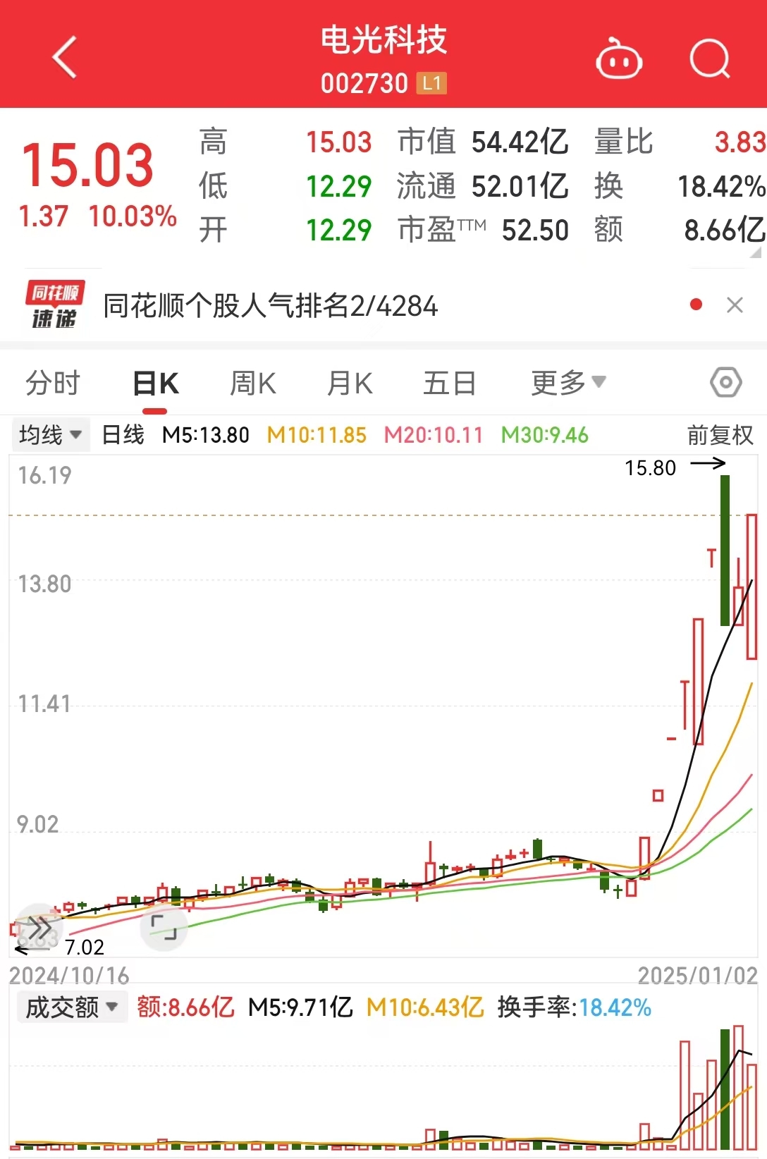 這只人氣股上演“地天板”行情，走出9天7板，成交金額超8億，2.5億排隊搶籌