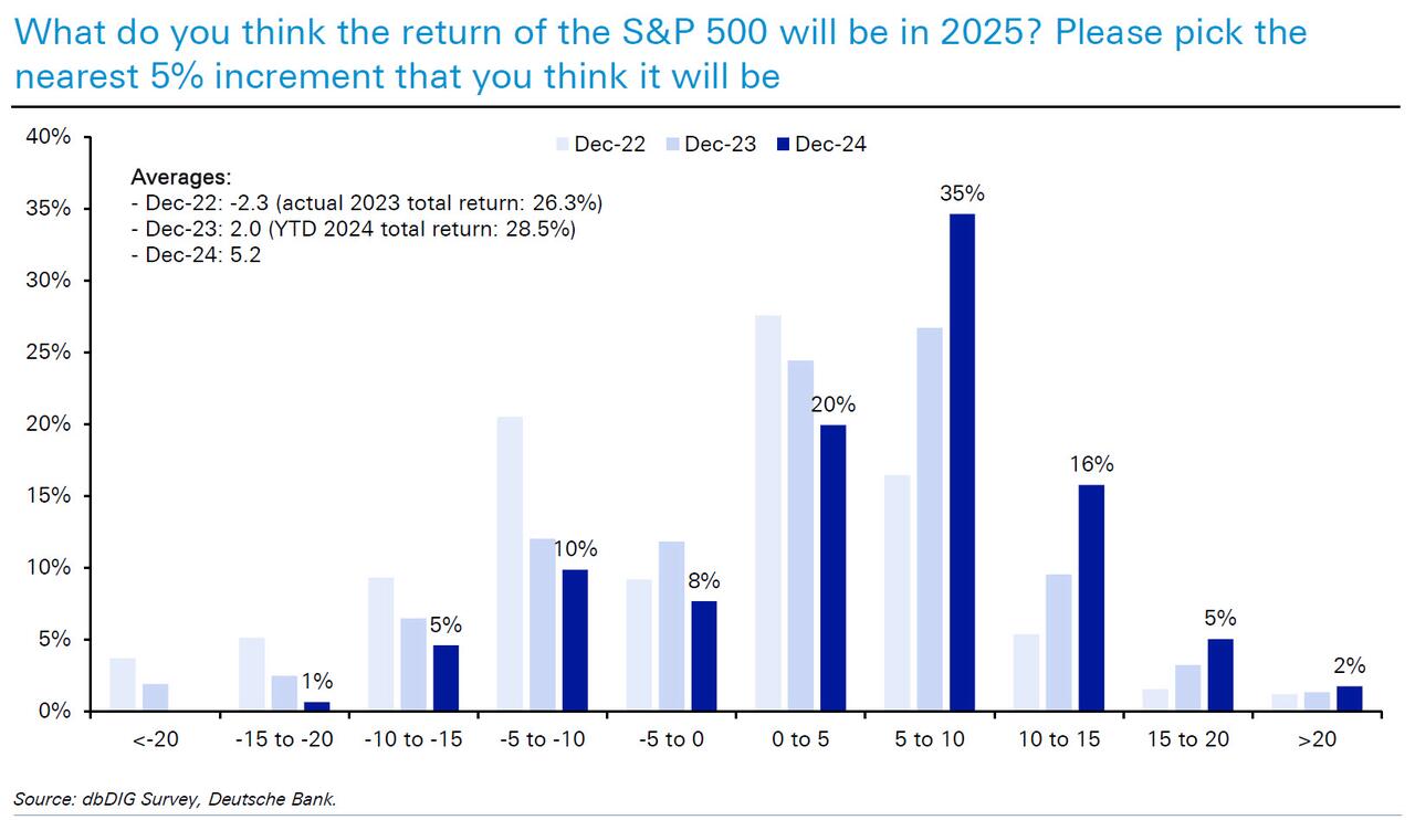 德銀年度調(diào)查：2025年，金融市場最大的風險是什么？