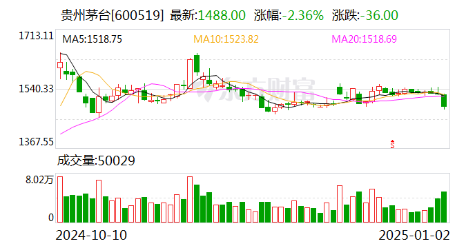 貴州茅臺：預(yù)計(jì)2024年度凈利潤同比增長約14.67%