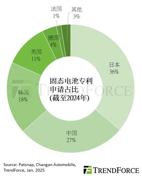 集邦咨詢：日本2024年補助全固態(tài)電池相關研發(fā)最高達48.5億人民幣
