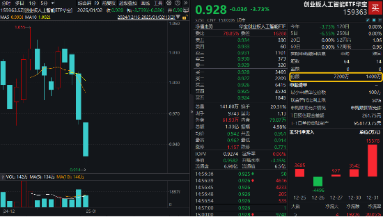 開年大震蕩，黃金受熱捧，有色龍頭ETF摸高1.55%！堅定看多AI，資金搶籌創(chuàng)業(yè)板人工智能ETF華寶（159363）