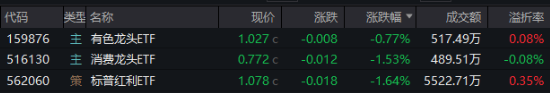 開年大震蕩，黃金受熱捧，有色龍頭ETF摸高1.55%！堅定看多AI，資金搶籌創(chuàng)業(yè)板人工智能ETF華寶（159363）
