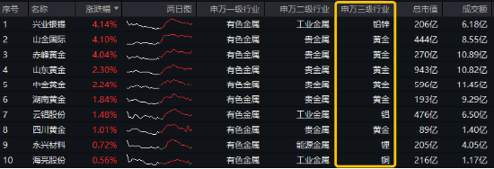 開年大震蕩，黃金受熱捧，有色龍頭ETF摸高1.55%！堅定看多AI，資金搶籌創(chuàng)業(yè)板人工智能ETF華寶（159363）