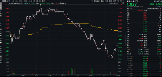 開年大震蕩，黃金受熱捧，有色龍頭ETF摸高1.55%！堅定看多AI，資金搶籌創(chuàng)業(yè)板人工智能ETF華寶（159363）