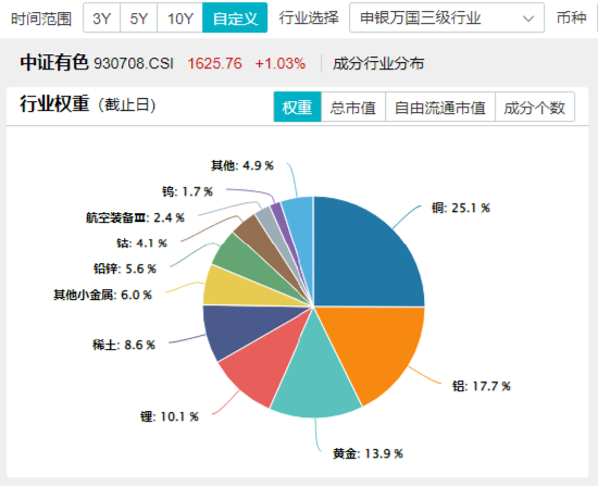 開年大震蕩，黃金受熱捧，有色龍頭ETF摸高1.55%！堅定看多AI，資金搶籌創(chuàng)業(yè)板人工智能ETF華寶（159363）