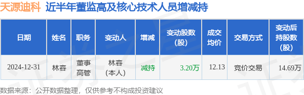 天源迪科：12月31日高管林容減持股份合計(jì)3.2萬(wàn)股