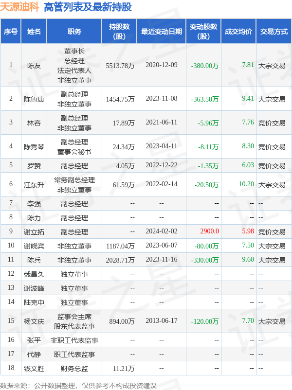 天源迪科：12月31日高管林容減持股份合計(jì)3.2萬(wàn)股