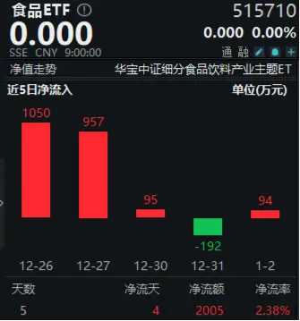 完成業(yè)績(jī)目標(biāo)+出手回購(gòu)！貴州茅臺(tái)重磅消息不斷，食品ETF（515710）5日吸金超2000萬(wàn)元！