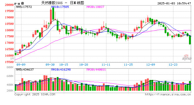 快訊：橡膠系期貨跌幅擴(kuò)大，橡膠主力合約日內(nèi)跌超4.00%
