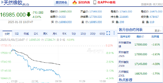 快訊：橡膠系期貨跌幅擴(kuò)大，橡膠主力合約日內(nèi)跌超4.00%