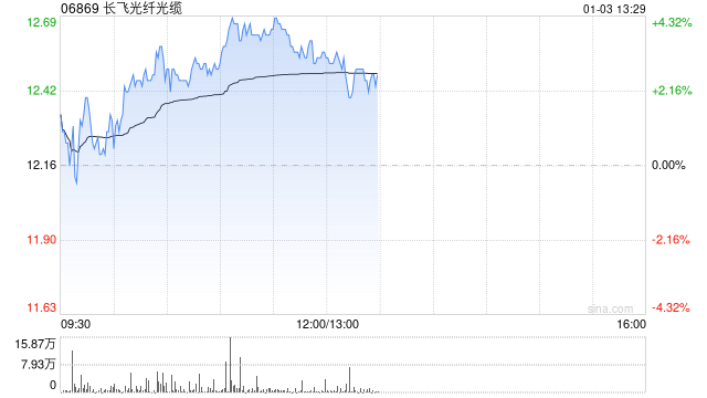 長飛光纖光纜早盤漲逾4% 與El.En.簽署股權(quán)收購框架協(xié)議補(bǔ)充協(xié)議