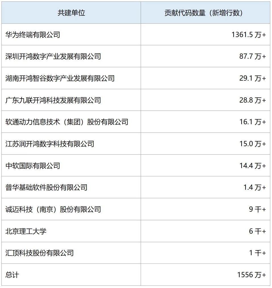 OpenHarmony 社區(qū)：2024 年 12 月新增 83 款產(chǎn)品通過(guò)兼容性測(cè)評(píng)，社區(qū)生態(tài)伙伴發(fā)展至 395 家