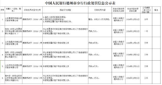 未按規(guī)定履行客戶(hù)身份識(shí)別義務(wù)！山東三家農(nóng)商行被罰