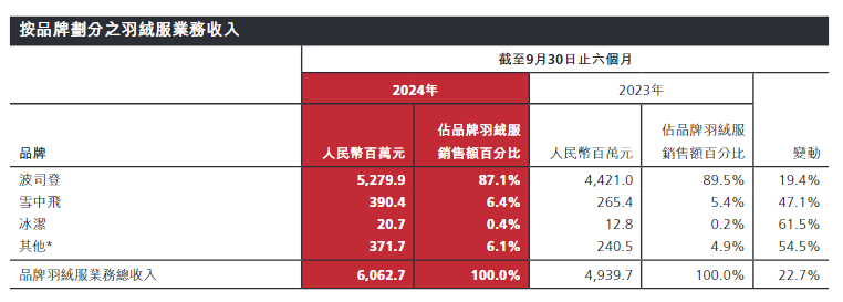 700元羽絨褲僅有3克絨，高價(jià)波司登“刺痛”消費(fèi)者