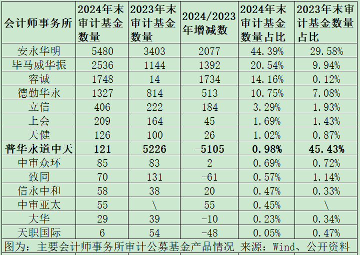 公募基金審計(jì)市場(chǎng)格局巨變：普華永道市占率從45%降至1%，容誠(chéng)、立信、上會(huì)、天健等市占率大幅提升