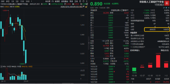 創(chuàng)業(yè)板人工智能近5日累計(jì)下跌14%，“抄底”資金涌入！機(jī)構(gòu)：CES 2025開幕在即，把握AI投資機(jī)會(huì)