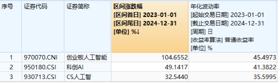 創(chuàng)業(yè)板人工智能近5日累計(jì)下跌14%，“抄底”資金涌入！機(jī)構(gòu)：CES 2025開幕在即，把握AI投資機(jī)會(huì)