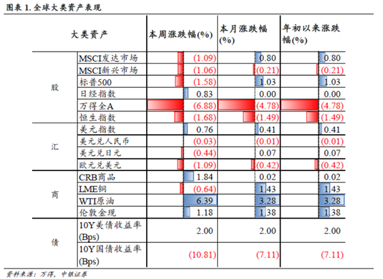 中銀策略：信心有望修復(fù)，反彈可期