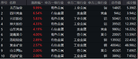 有色蓄勢高飛！有色龍頭ETF（159876）盤中逆市漲超3%！銅、金、鋁攜手上攻，北方銅業(yè)漲停封板