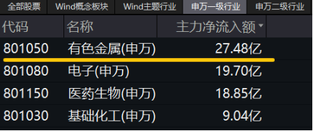 有色蓄勢高飛！有色龍頭ETF（159876）盤中逆市漲超3%！銅、金、鋁攜手上攻，北方銅業(yè)漲停封板