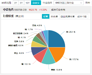 有色蓄勢高飛！有色龍頭ETF（159876）盤中逆市漲超3%！銅、金、鋁攜手上攻，北方銅業(yè)漲停封板