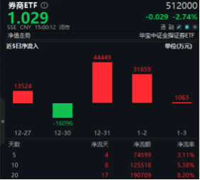 無懼回調(diào)，資金強勢介入，券商ETF（512000）近3日大舉吸金超7.7億元！關(guān)注跨年交易中的券商板塊