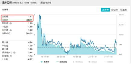 無懼回調(diào)，資金強勢介入，券商ETF（512000）近3日大舉吸金超7.7億元！關(guān)注跨年交易中的券商板塊