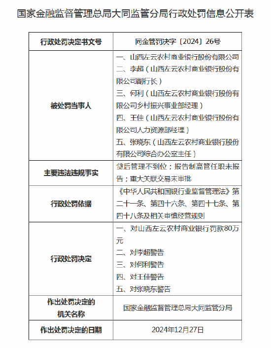 山西左云農(nóng)商行被罰80萬元：因報告制高管任職未報告，四名高管被警告
