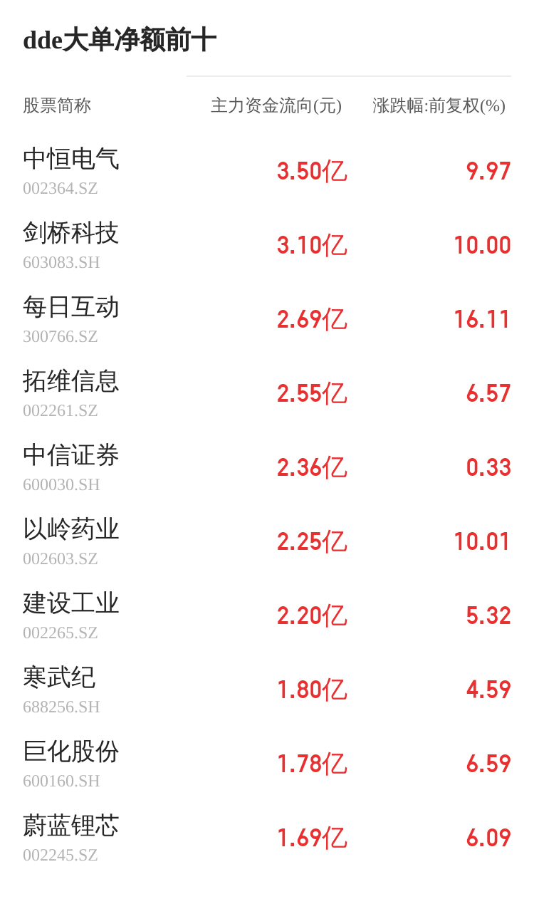 京泉華主力資金持續(xù)凈流入，3日共凈流入2640.78萬元