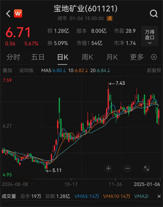 A股又有大動作：“買礦”！