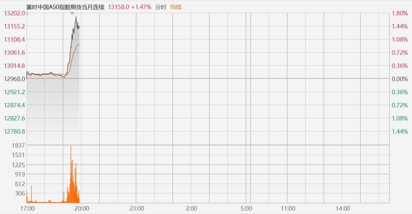 特朗普關(guān)稅計劃有變！富時中國A50指數(shù)期貨拉升漲1.8%