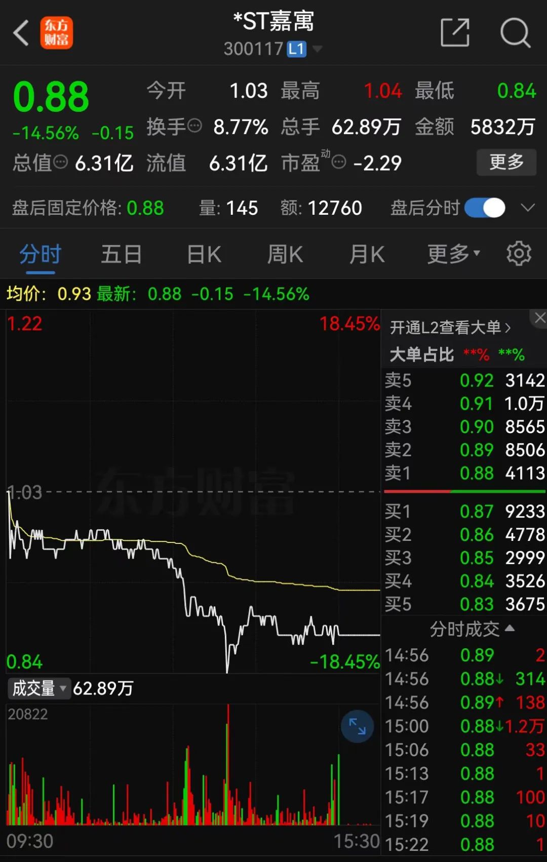 *ST嘉寓提示存在“面值退”風(fēng)險(xiǎn)，收盤價(jià)首次低于1元/股