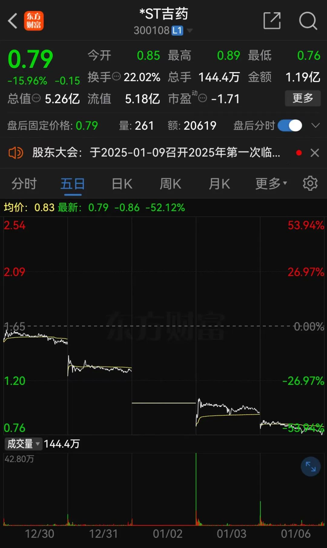 *ST嘉寓提示存在“面值退”風(fēng)險(xiǎn)，收盤價(jià)首次低于1元/股